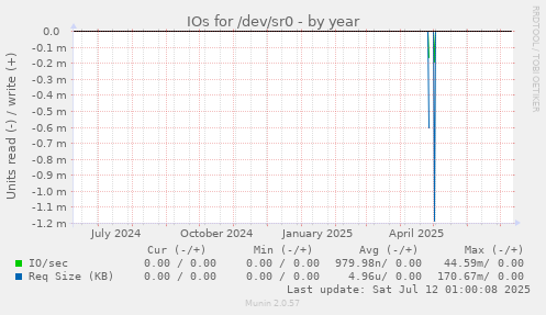 IOs for /dev/sr0
