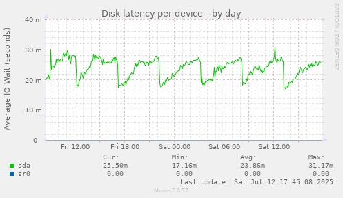 Disk latency per device