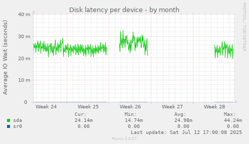 Disk latency per device