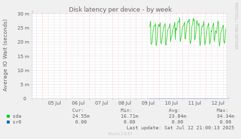 Disk latency per device