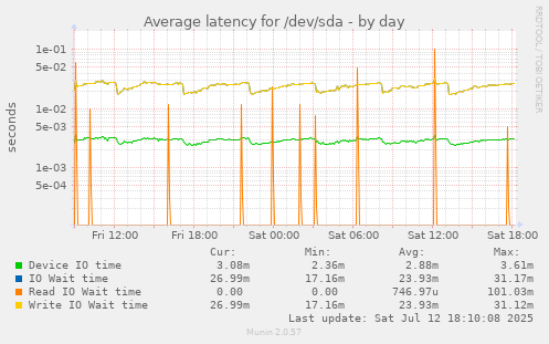 Average latency for /dev/sda