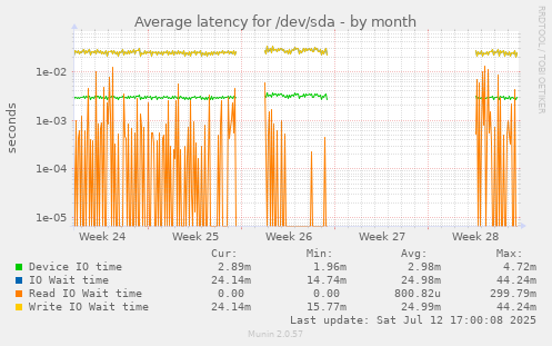 Average latency for /dev/sda