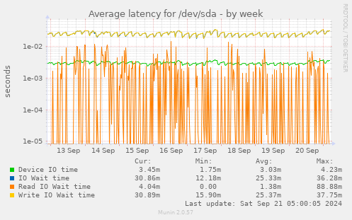 Average latency for /dev/sda