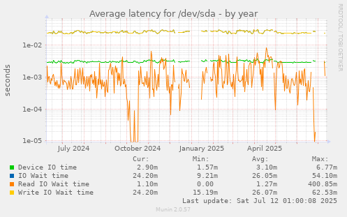 Average latency for /dev/sda