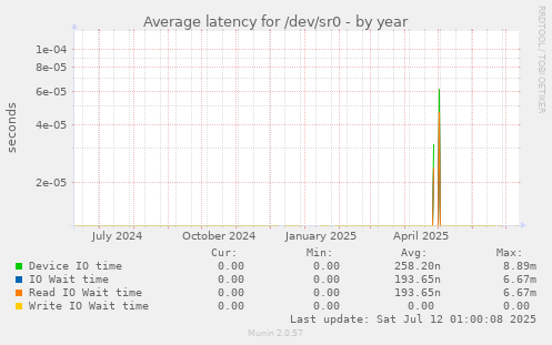 Average latency for /dev/sr0