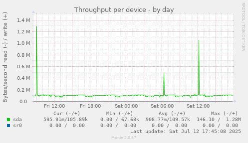 Throughput per device