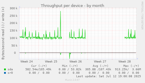 Throughput per device