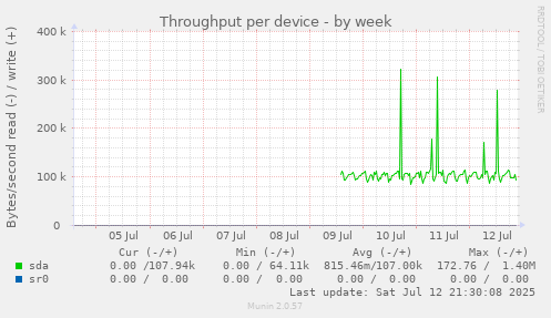 Throughput per device