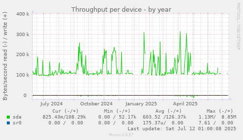 Throughput per device