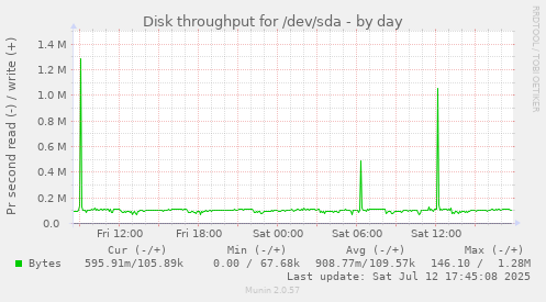 Disk throughput for /dev/sda