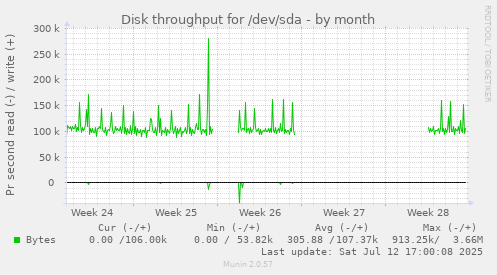 Disk throughput for /dev/sda