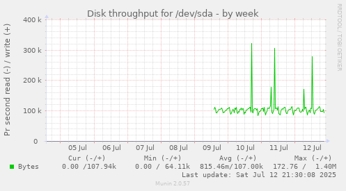 Disk throughput for /dev/sda