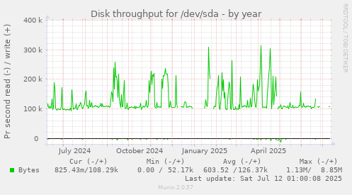 Disk throughput for /dev/sda