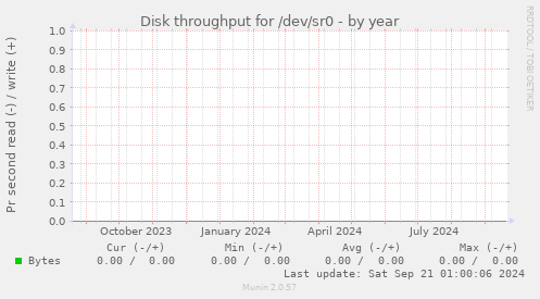 Disk throughput for /dev/sr0