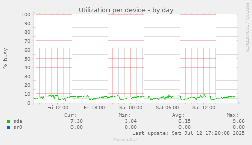 Utilization per device
