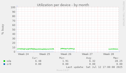 Utilization per device