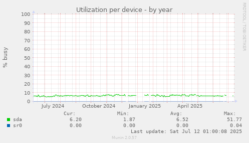 Utilization per device