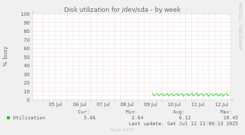 Disk utilization for /dev/sda