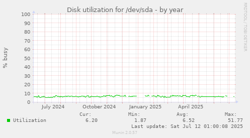 Disk utilization for /dev/sda