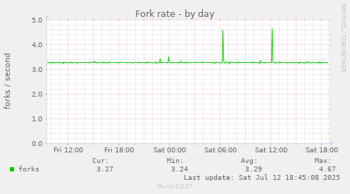 Fork rate