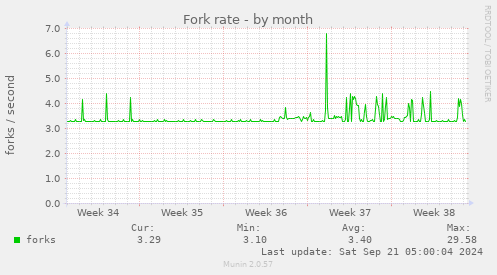 Fork rate