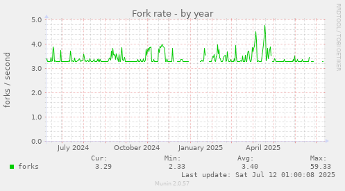 Fork rate