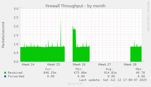 Firewall Throughput