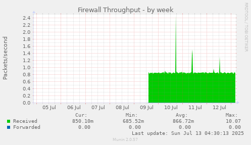 Firewall Throughput