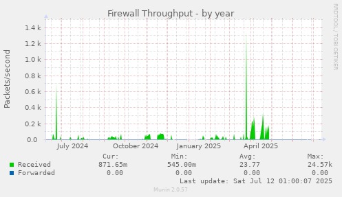 Firewall Throughput