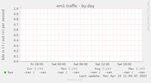 em1 traffic