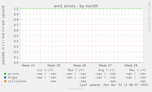 em1 errors