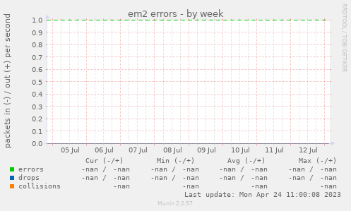 em2 errors