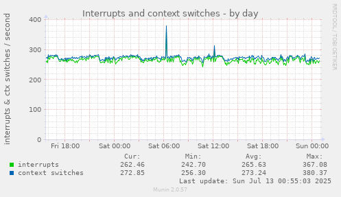 Interrupts and context switches
