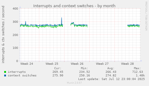 Interrupts and context switches
