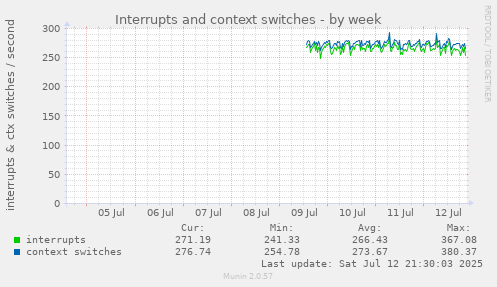 Interrupts and context switches