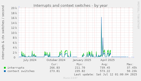 Interrupts and context switches