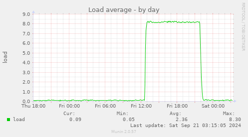 Load average