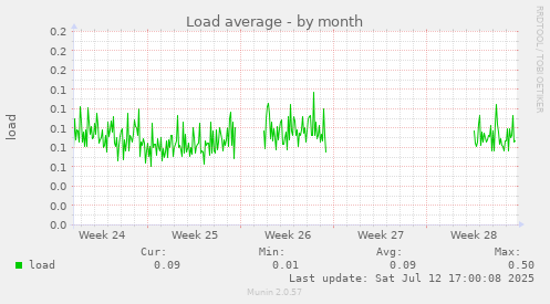 Load average