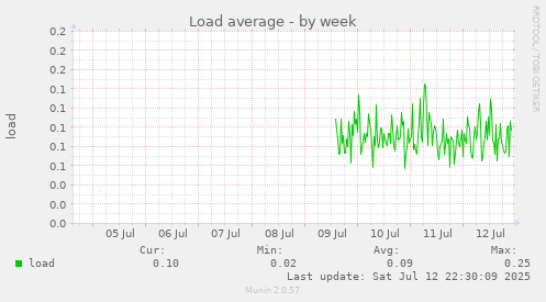 Load average
