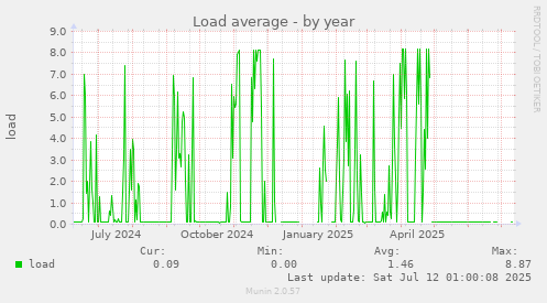 Load average
