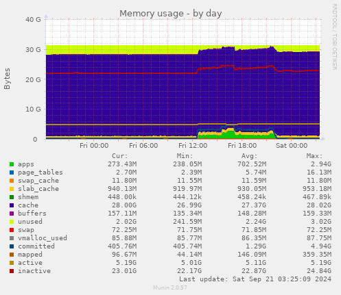 Memory usage