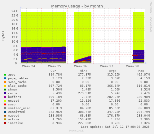 Memory usage