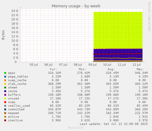 Memory usage