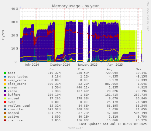 Memory usage