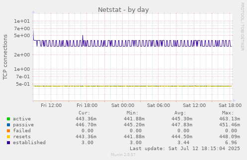 Netstat