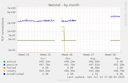 Netstat