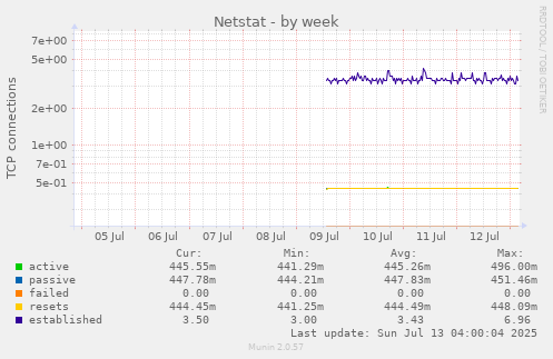 Netstat