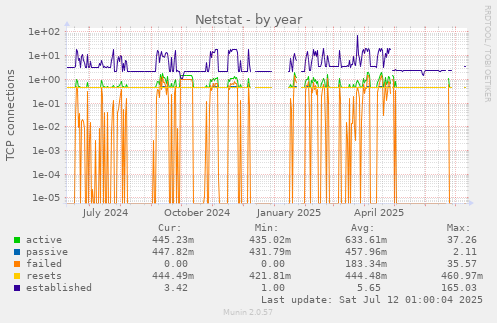 Netstat