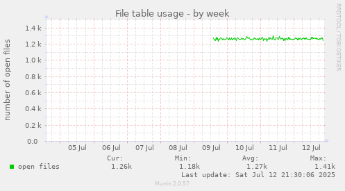 File table usage