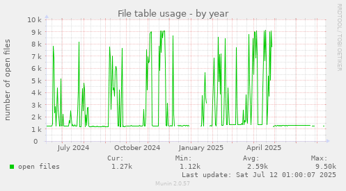 File table usage